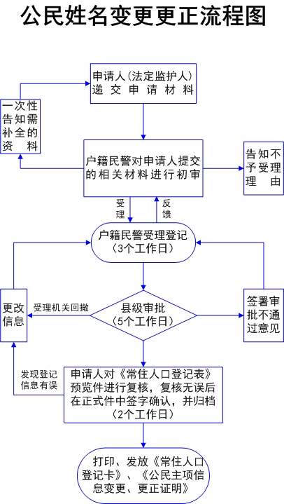 附录1姓名变更,更正登记流程图